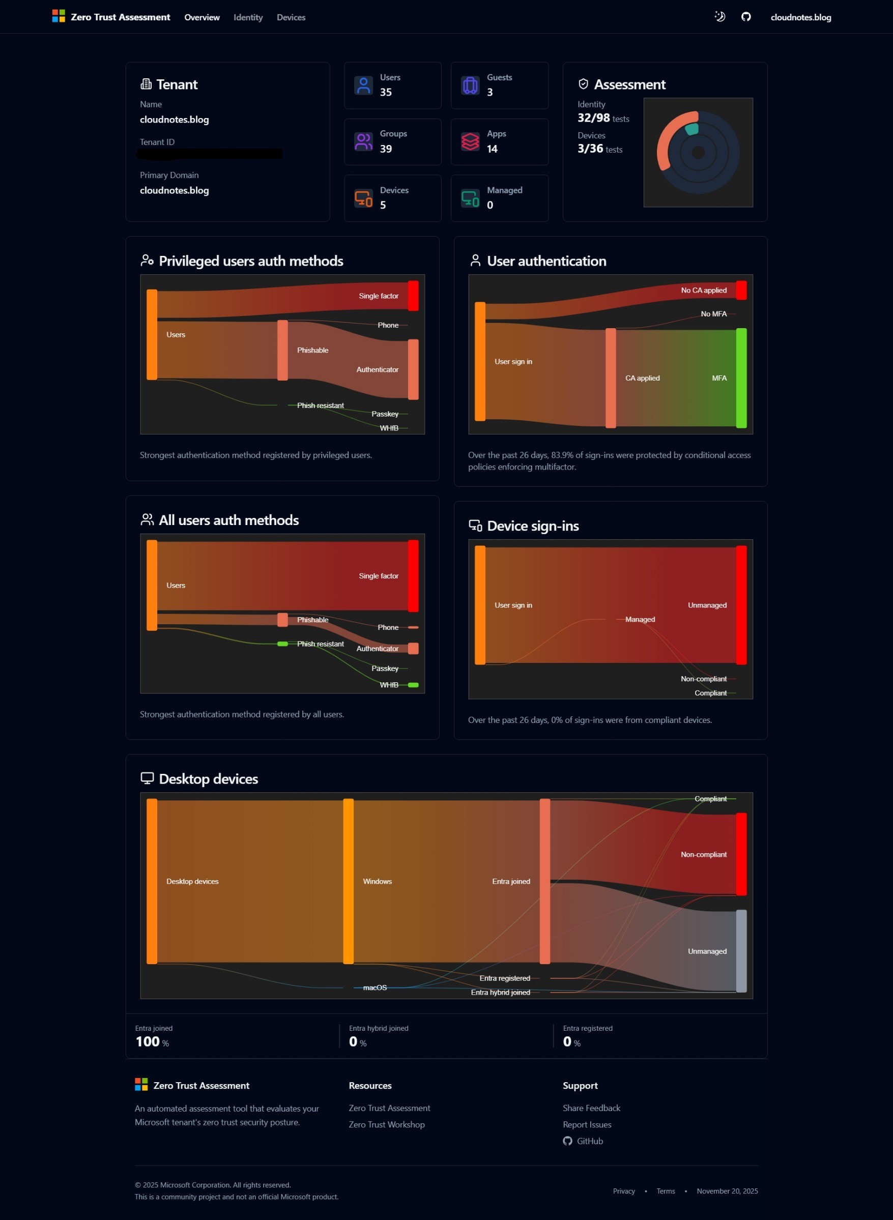 Microsoft Zero Trust Assessment report overview
