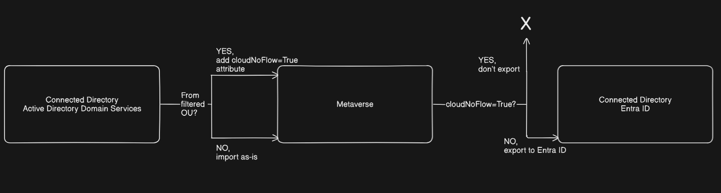 Sync explanation Sync explanation