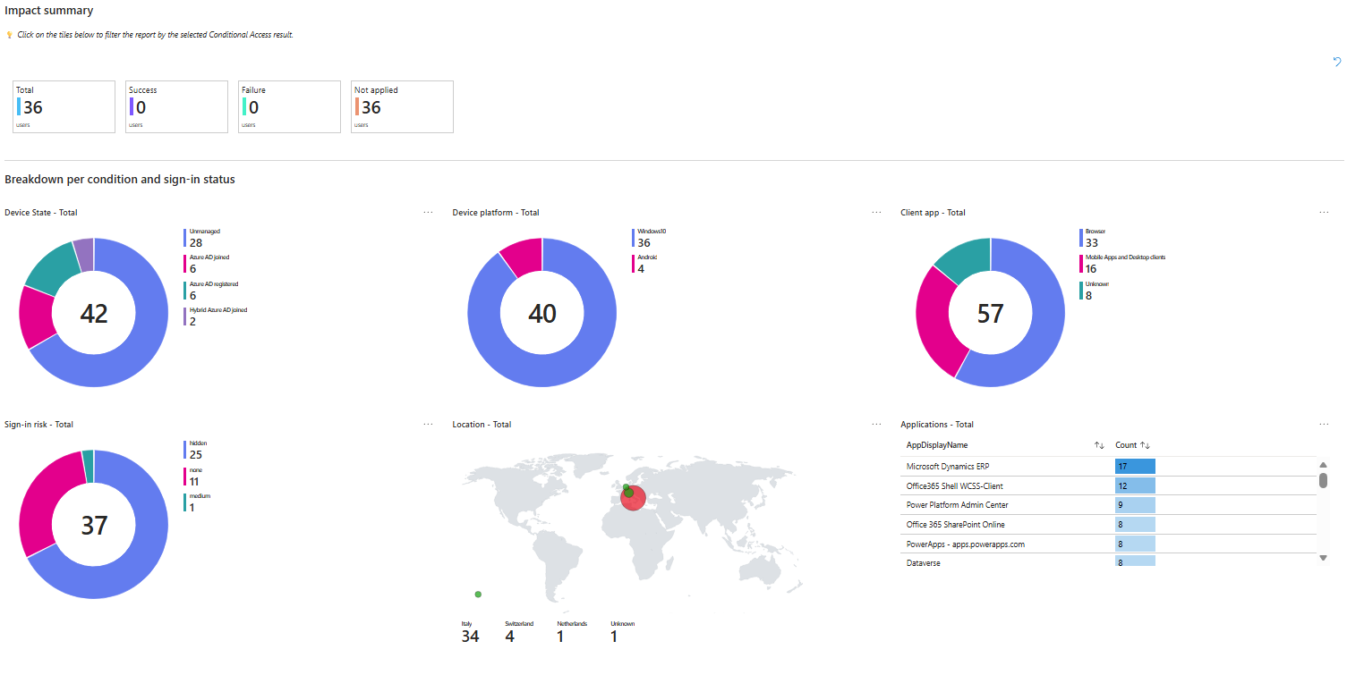 Entra ID Conditional Access built-in workbook Entra ID Conditional Access built-in workbook