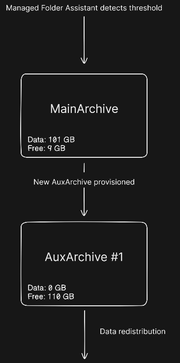 STEP 2 - AuxArchive provisioned